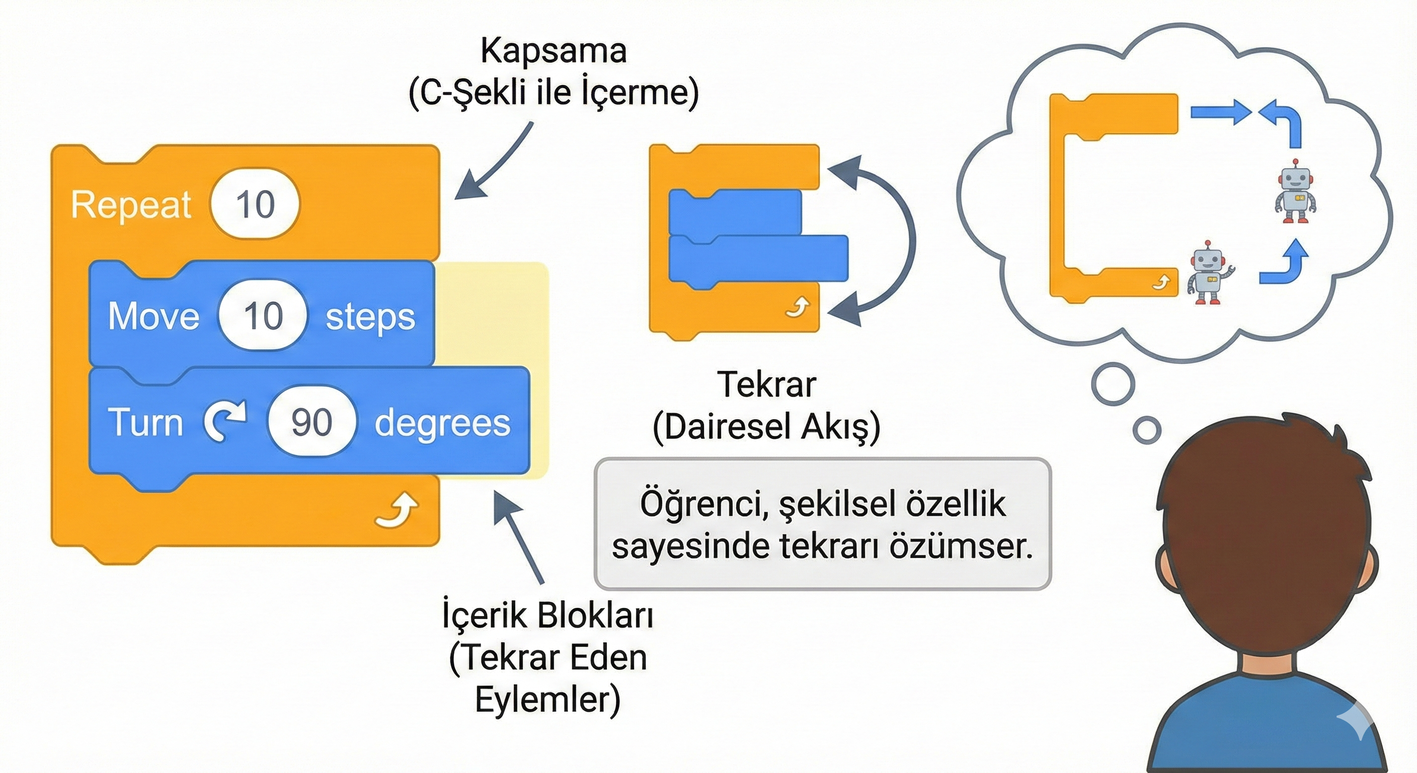 yapılandırmacılık ve blok kodlama
